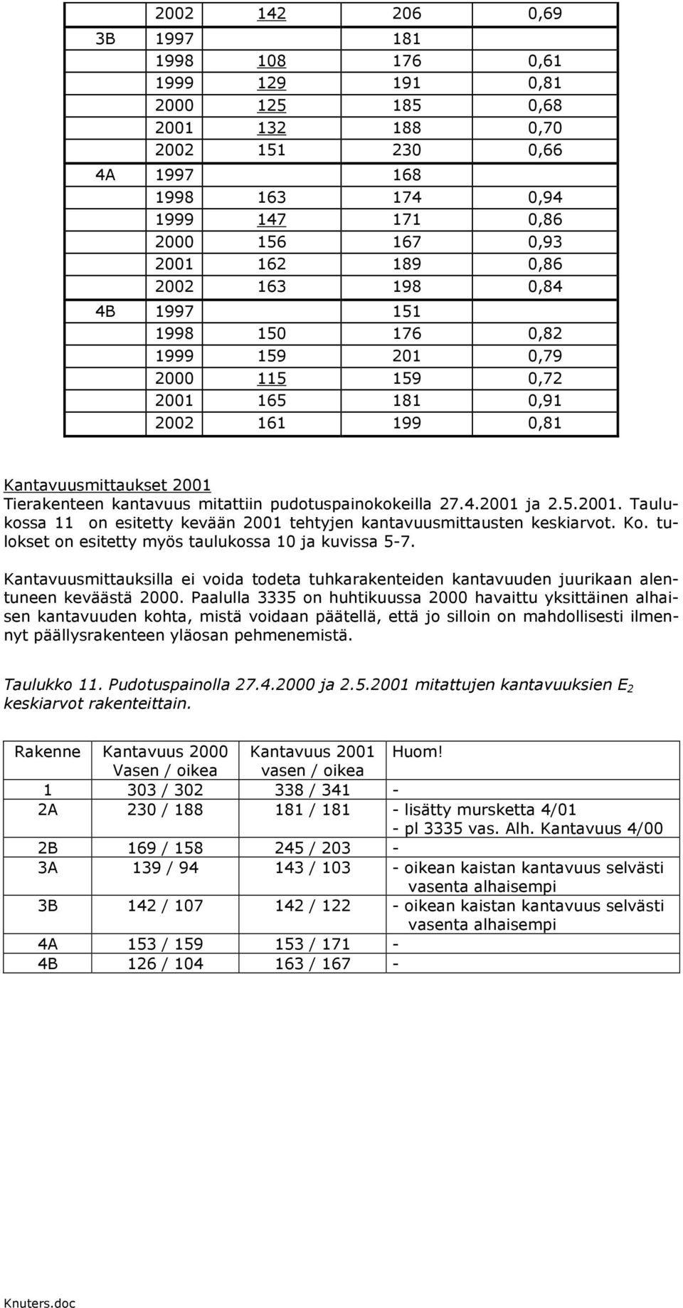 Ko. tulokset on esitetty myös taulukossa 1 ja kuvissa 5-7. Kantavuusmittauksilla ei voida todeta tuhkarakenteiden kantavuuden juurikaan alentuneen keväästä 2.
