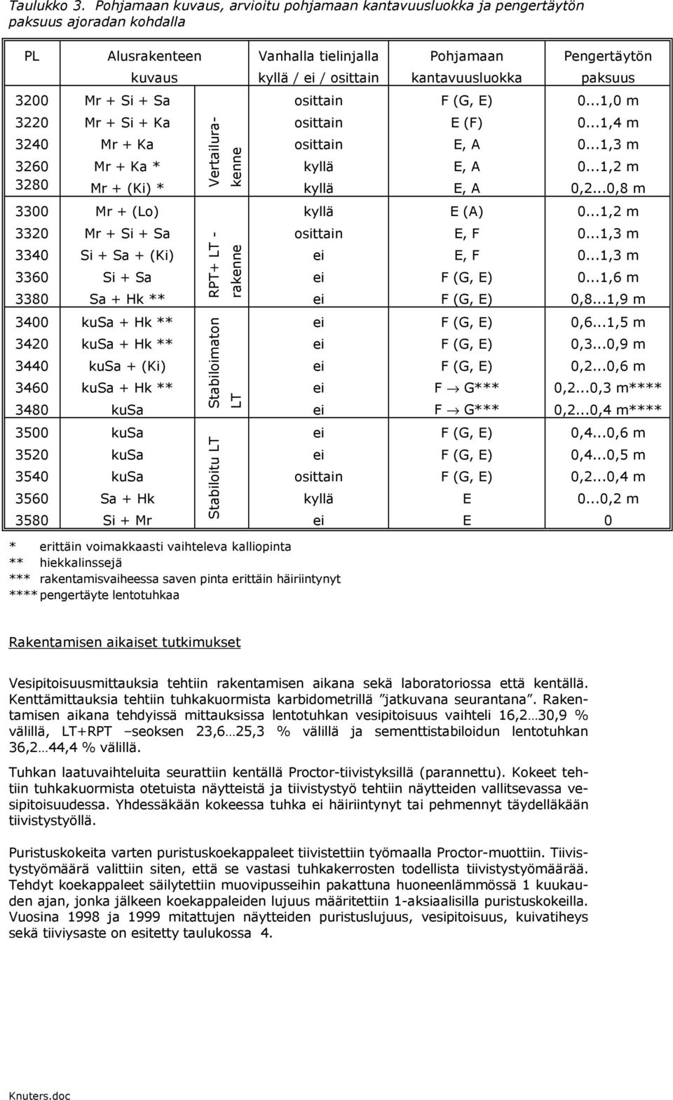 kantavuusluokka paksuus 32 Mr + Si + Sa osittain F (G, E)...1, m 322 324 326 328 Mr + Si + Ka Mr + Ka Mr + Ka * Mr + (Ki) * Vertailurakenne osittain osittain kyllä kyllä E (F) E, A E, A E, A...1,4 m.