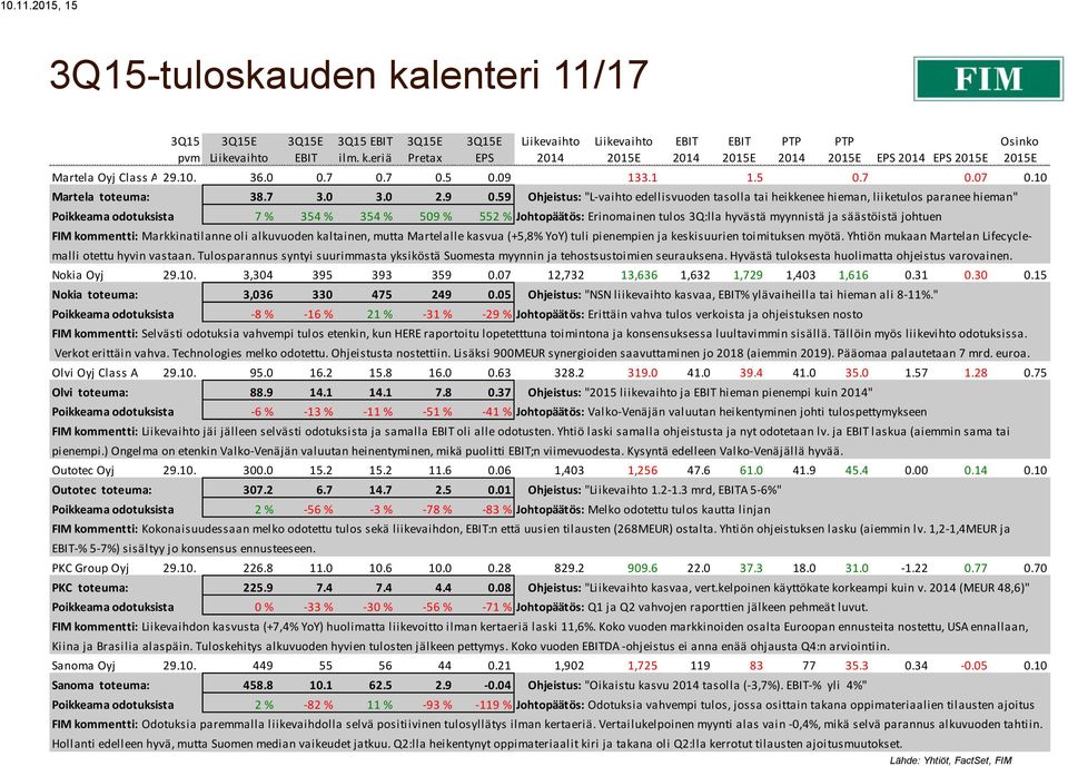 myynnistä ja säästöistä johtuen FIM kommentti: Markkinatilanne oli alkuvuoden kaltainen, mutta Martelalle kasvua (+5,8% YoY) tuli pienempien ja keskisuurien toimituksen myötä.