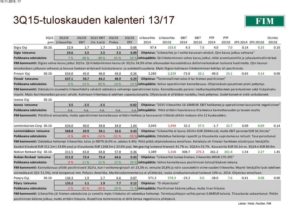 09 Ohjeistus: " ja l-voitto kasvavat selvästi, Qt:n kasvu jatkuu vahvana" Poikkeama odotuksista 7 % 48 % 48 % 65 % 50 % Johtopäätös: Qt-liiketoiminnan vahva kasvu jatkui, mikä arvonluonnille ja