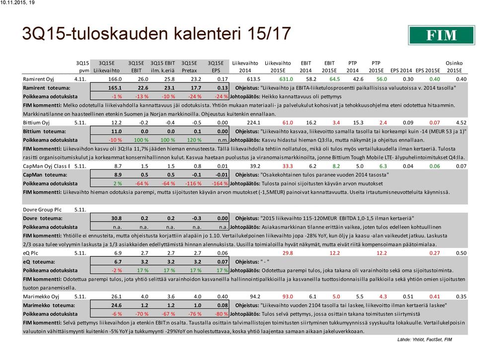 tasolla" Poikkeama odotuksista -1 % -13 % -10 % -24 % -24 % Johtopäätös: Heikko kannattavuus oli pettymys FIM kommentti: Melko odotetulla liikeivahdolla kannattavuus jäi odotuksista.