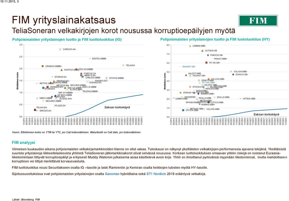 yrityslainojen tuotto ja FIM luotoluokitus (HY) Saksan korkokäyrä Saksan korkokäyrä Huom: Efektiivinen korko on YTM tai YTC, jos Call todennäköinen.