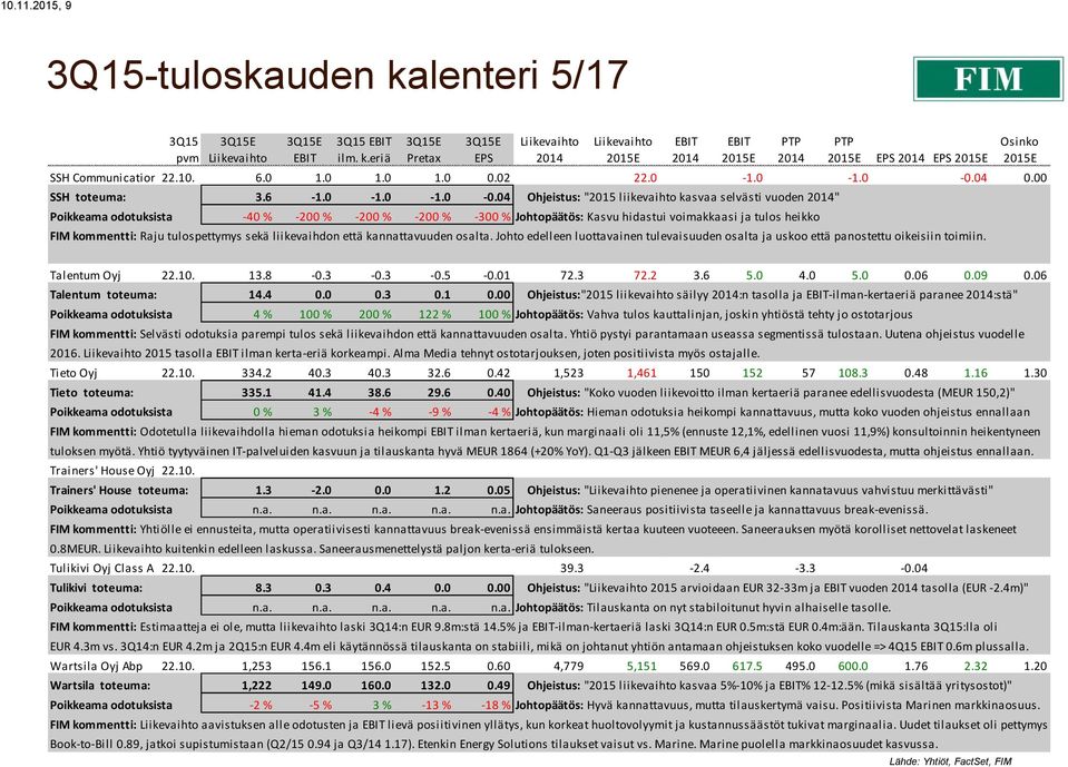 04 Ohjeistus: "2015 liikevaihto kasvaa selvästi vuoden " Poikkeama odotuksista -40 % -200 % -200 % -200 % -300 % Johtopäätös: Kasvu hidastui voimakkaasi ja tulos heikko FIM kommentti: Raju