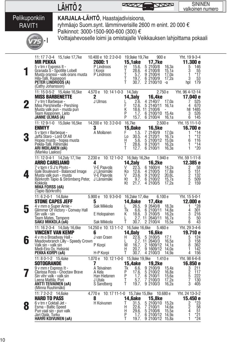 400 e 10: 2 2-0-0 19,9ake 19,7ke 900 e Yht. 19 9-3-4 MR PEKKA 2600: 1 15,1ake 17,7ke 11.300 e 5 v trn r Express It - P Lindroos H 15.6. 5 2100/8 16,3a 5 146 Granada S - Spotlite Lobell I Korpi T 28.6. 4 2100/8 15,1a 3 55 Musta oranssi - valk orans musta P Lindroos T 5.