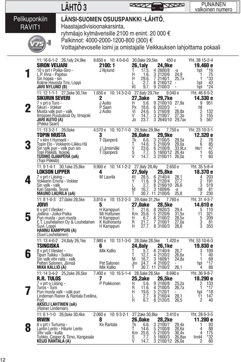 650 e 10: 4 0-0-0 30,0ake 29,5ke 450 e Yht. 38 15-2-4 SIRON VEIJARI 2100: 1 26,1aly 24,9ke 19.460 e 10 v prt r Poika-Siro - J Nylund T 17.5. 4 2600/8 -a hpl *16 L.P. Irina - Pajatso H 1.6. 3 2120/6 24,9 1 75 Sin hopea - sin H 29.