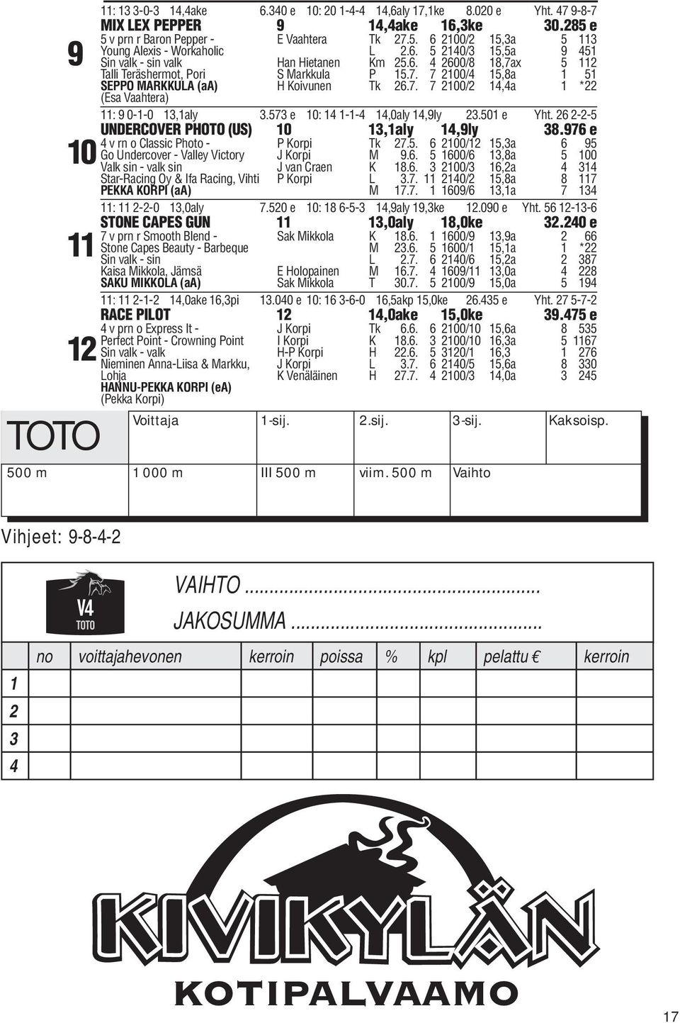 7. 7 2100/2 14,4a 1 *22 11: 9 0-1-0 13,1aly 3.573 e 10: 14 1-1-4 14,0aly 14,9ly 23.501 e Yht. 26 2-2-5 UNDERCOVER PHOTO (US) 10 13,1aly 14,9ly 38.976 e 4 v rn o Classic Photo - P Korpi Tk 27.5. 6 2100/12 15,3a 6 95 Go Undercover - Valley Victory J Korpi M 9.