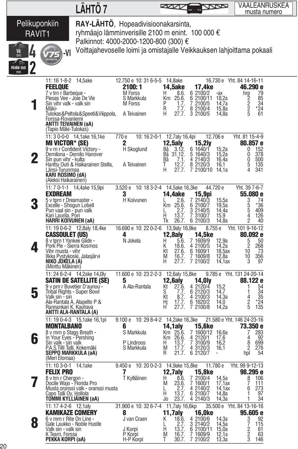 84 14-16-11 FEELQUE 2100: 1 14,5ake 17,4ke 46.290 e 7 v trn r Barbeque - M Forss H 8.6. 6 2100/2 -ax hrp 79 Piesas Vee - Joie De Vie S Markkula Km 25.6. 6 2100/11 18,2a 2 85 Sin vihr valk - valk sin M Forss P 1.