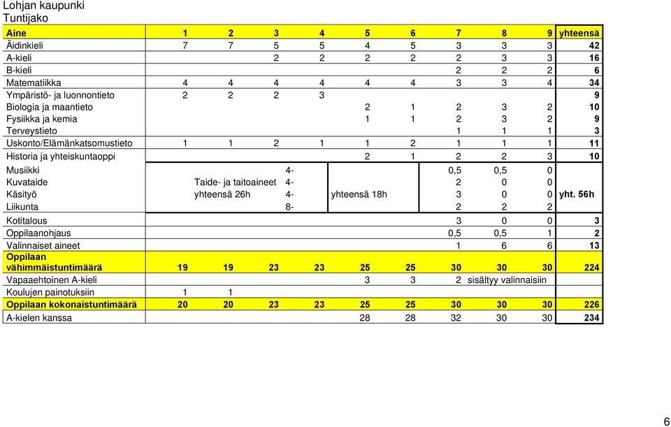 Kuvataide Taide- ja taitoaineet 4-2 0 0 Käsityö yhteensä 26h 4- yhteensä 18h 3 0 0 yht.