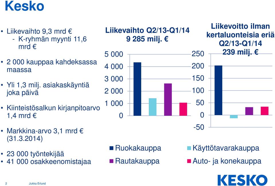 1 mrd (31.3.2014) 23 000 työntekijää 41 000 osakkeenomistajaa Liikevaihto Q2/13-Q1/14 9 285 milj.