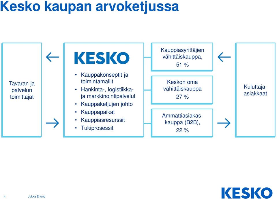 markkinointipalvelut Kauppaketjujen johto Kauppapaikat Kauppiasresurssit