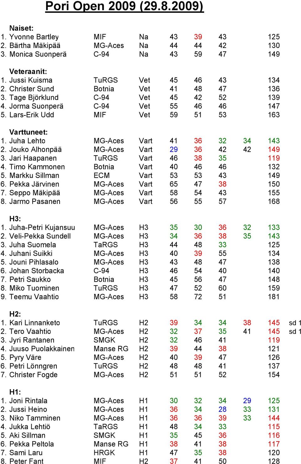 Lars-Erik Udd MIF Vet 59 51 53 163 Varttuneet: 1. Juha Lehto MG-Aces Vart 41 36 32 34 143 2. Jouko Alhonpää MG-Aces Vart 29 36 42 42 149 3. Jari Haapanen TuRGS Vart 46 38 35 119 4.