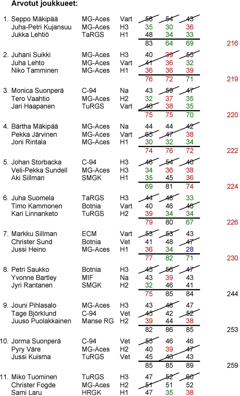 Monica Suonperä C-94 Na 43 59 47 Tero Vaahtio MG-Aces H2 32 37 35 Jari Haapanen TuRGS Vart 46 38 35 75 75 70 220 4.