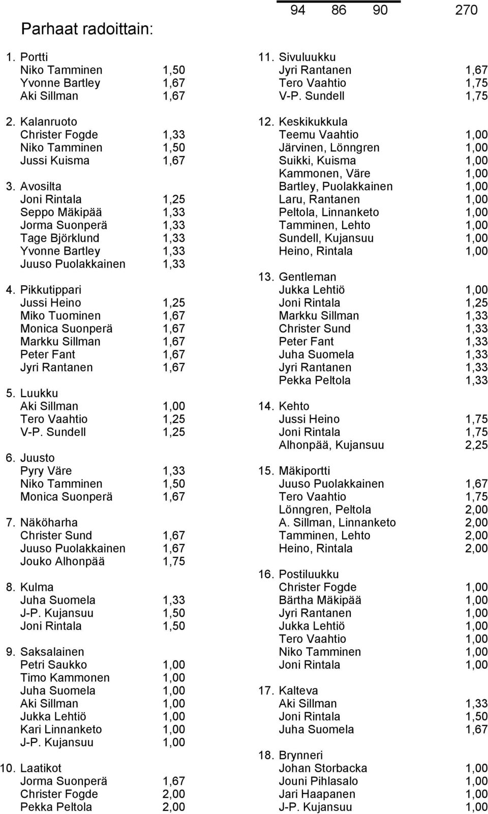 Avosilta Bartley, Puolakkainen 1,00 Joni Rintala 1,25 Laru, Rantanen 1,00 Seppo Mäkipää 1,33 Peltola, Linnanketo 1,00 Jorma Suonperä 1,33 Tamminen, Lehto 1,00 Tage Björklund 1,33 Sundell, Kujansuu