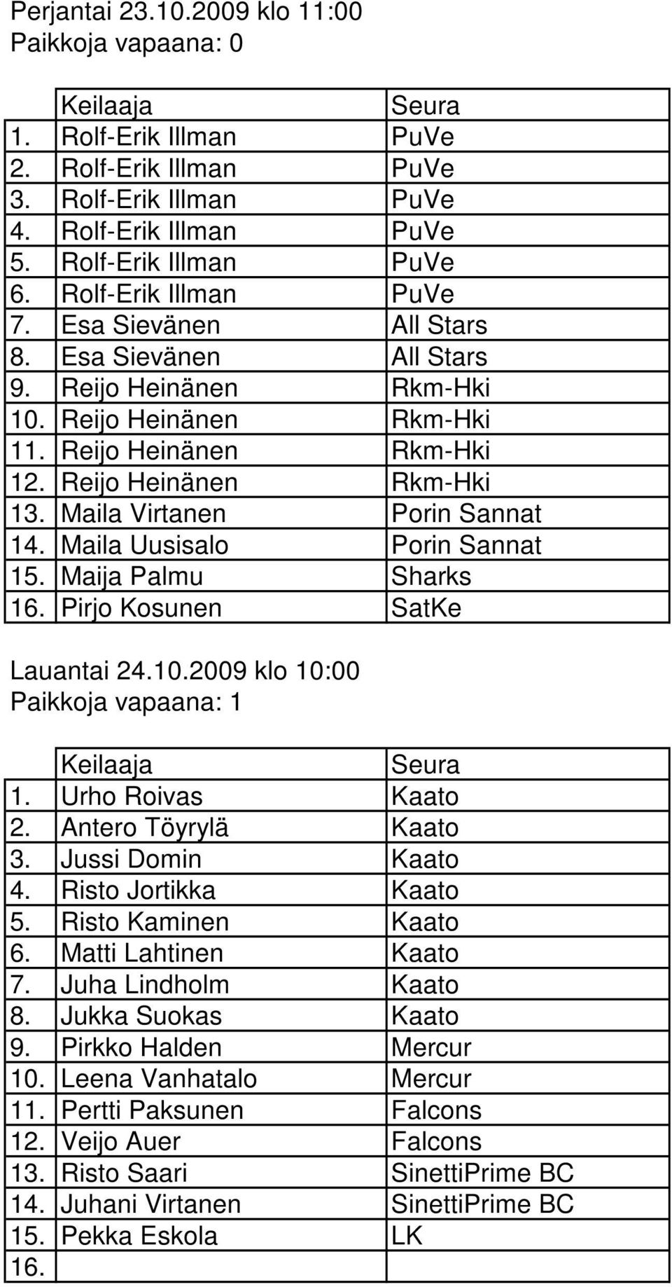 Maila Virtanen Porin Sannat Maila Uusisalo Porin Sannat Maija Palmu Sharks Pirjo Kosunen SatKe Lauantai 24.10.2009 klo 10:00 Paikkoja vapaana: 1 1. Urho Roivas Kaato 2. Antero Töyrylä Kaato 3.