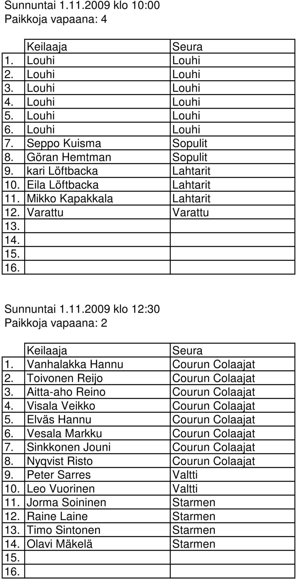 Vanhalakka Hannu Courun Colaajat 2. Toivonen Reijo Courun Colaajat 3. Aitta-aho Reino Courun Colaajat 4. Visala Veikko Courun Colaajat 5. Elväs Hannu Courun Colaajat 6.