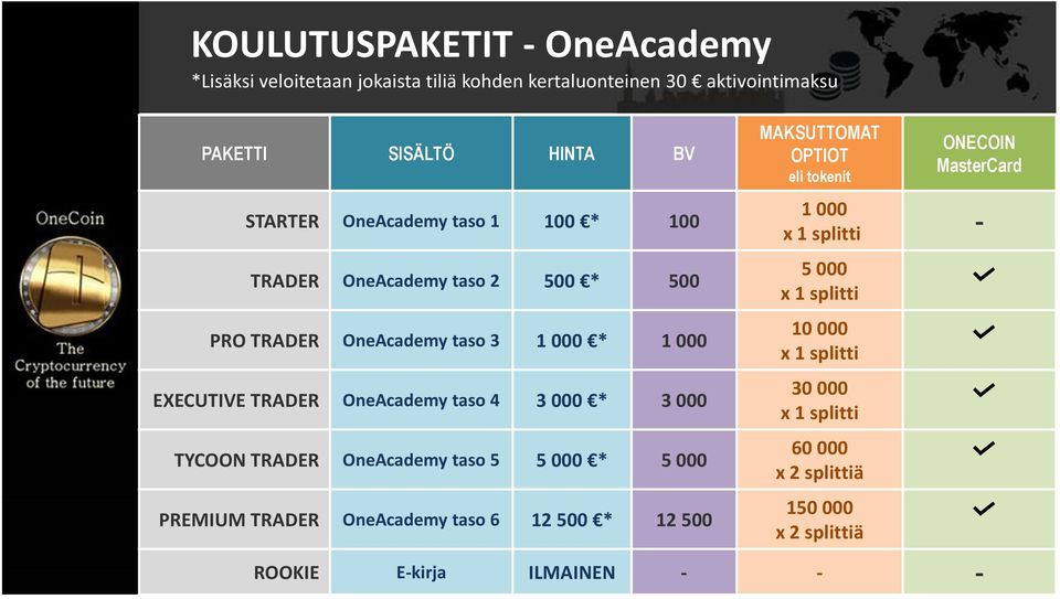 000 * 3 000 TYCOON TRADER OneAcademy taso 5 5 000 * 5 000 PREMIUM TRADER OneAcademy taso 6 12 500 * 12 500 MAKSUTTOMAT OPTIOT eli tokenit ONECOIN