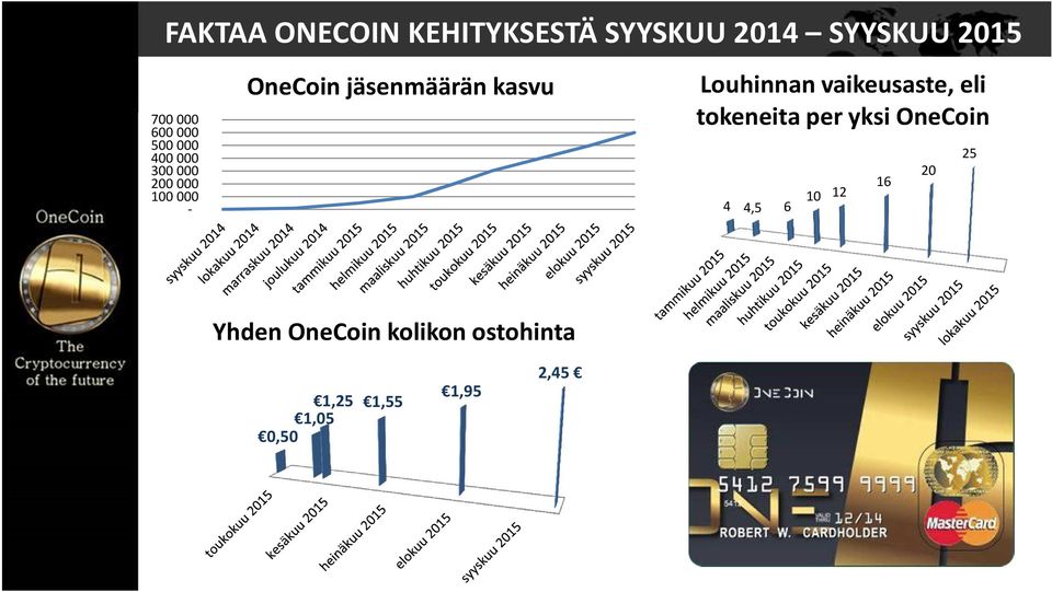 Louhinnan vaikeusaste, eli tokeneita per yksi OneCoin 4 4,5 6 10 12