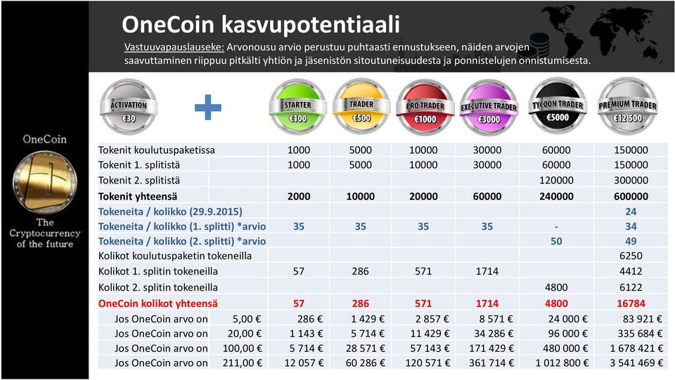 splitistä 120000 300000 Tokenit yhteensä 2000 10000 20000 60000 240000 600000 Tokeneita / kolikko (29.9.2015) 24 Tokeneita / kolikko (1. splitti) *arvio 35 35 35 35-34 Tokeneita/ kolikko (2.