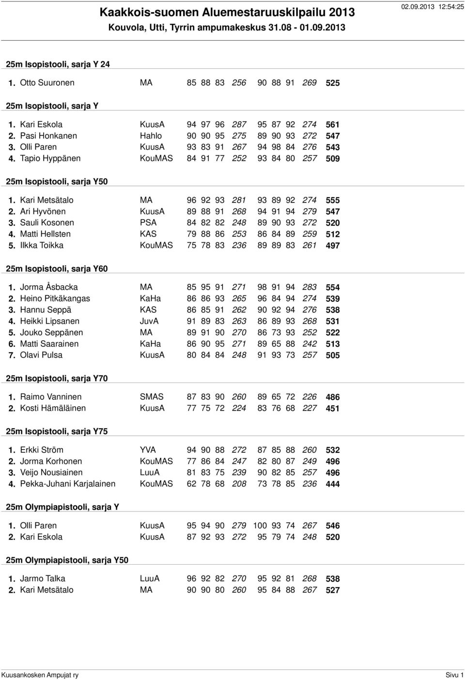 Tapio Hyppänen KouMAS 84 91 77 252 93 84 80 257 509 25m Isopistooli, sarja Y50 1. Kari Metsätalo MA 96 92 93 281 93 89 92 274 555 2. Ari Hyvönen KuusA 89 88 91 268 94 91 94 279 547 3.