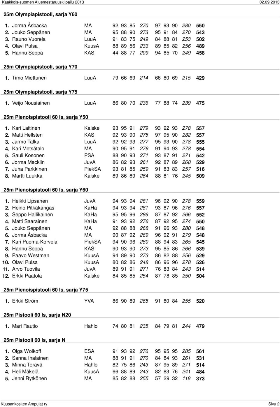 Timo Miettunen LuuA 79 66 69 214 66 80 69 215 429 25m Olympiapistooli, sarja Y75 1. Veijo Nousiainen LuuA 86 80 70 236 77 88 74 239 475 25m Pienoispistooli 60 ls, sarja Y50 1.