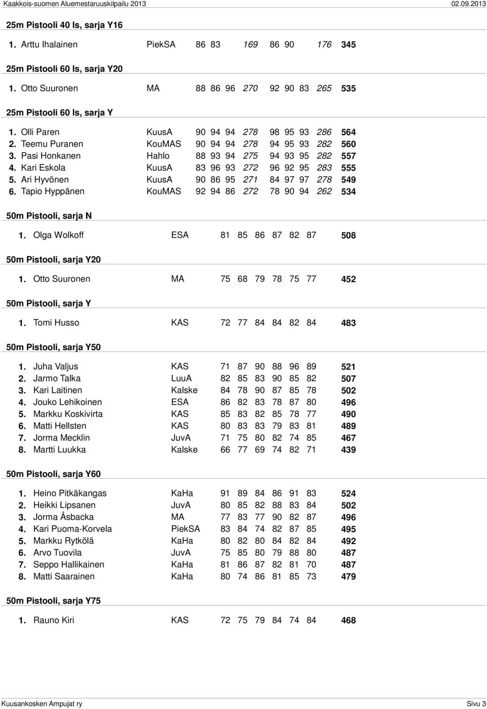 Kari Eskola KuusA 83 96 93 272 96 92 95 283 555 5. Ari Hyvönen KuusA 90 86 95 271 84 97 97 278 549 6. Tapio Hyppänen KouMAS 92 94 86 272 78 90 94 262 534 50m Pistooli, sarja N 1.