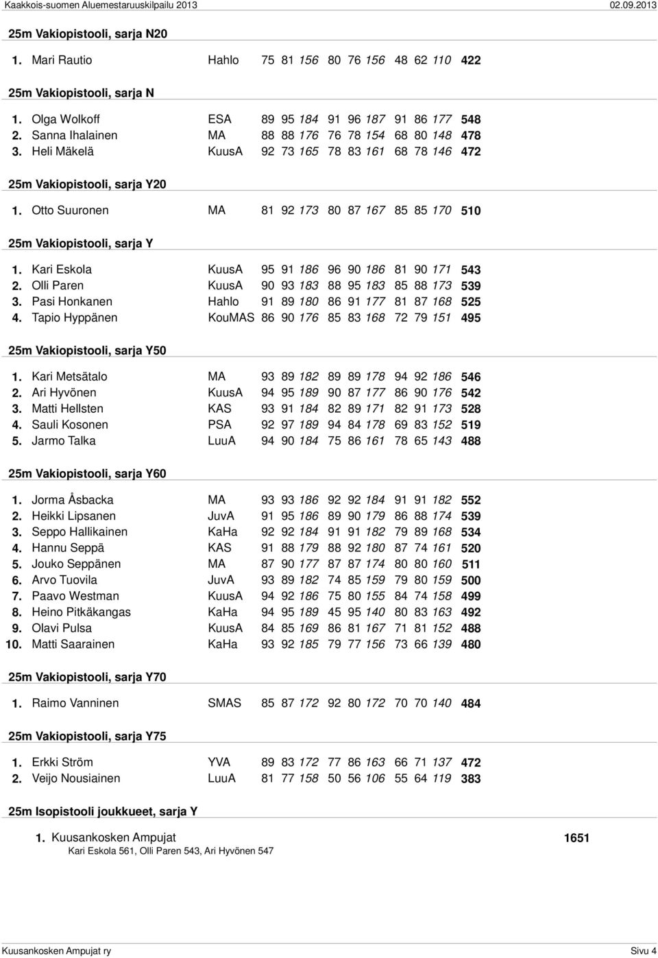 Otto Suuronen MA 81 92 173 80 87 167 85 85 170 510 25m Vakiopistooli, sarja Y 1. Kari Eskola KuusA 95 91 186 96 90 186 81 90 171 543 2. Olli Paren KuusA 90 93 183 88 95 183 85 88 173 539 3.