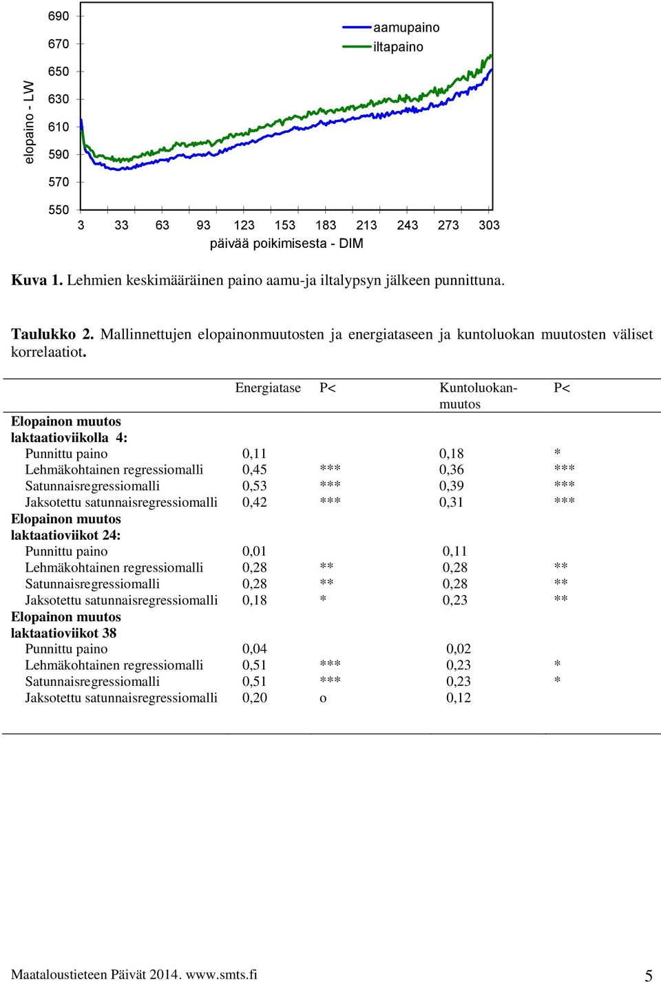 Elopainon muutos laktaatioviikolla 4: Punnittu paino Lehmäkohtainen regressiomalli Satunnaisregressiomalli Jaksotettu satunnaisregressiomalli Elopainon muutos laktaatioviikot 24: Punnittu paino