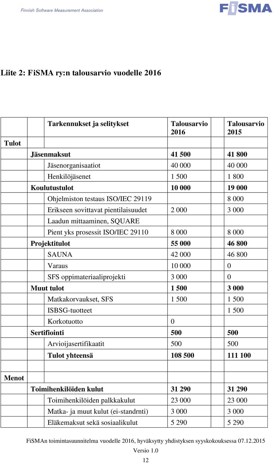 Projektitulot 55 000 46 800 SAUNA 42 000 46 800 Varaus 10 000 0 SFS oppimateriaaliprojekti 3 000 0 Muut tulot 1 500 3 000 Matkakorvaukset, SFS 1 500 1 500 ISBSG-tuotteet 1 500 Korkotuotto 0