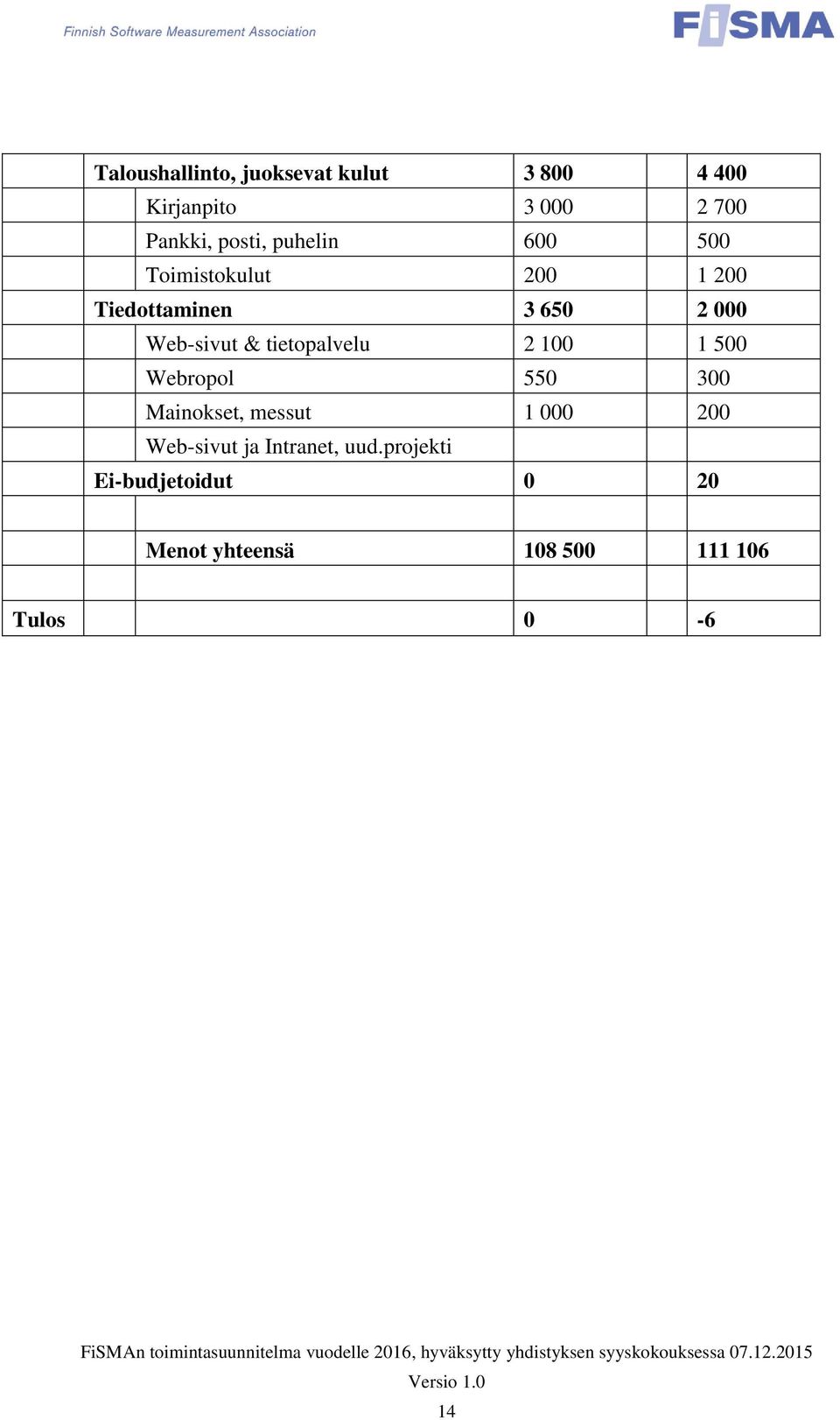 tietopalvelu 2 100 1 500 Webropol 550 300 Mainokset, messut 1 000 200 Web-sivut ja