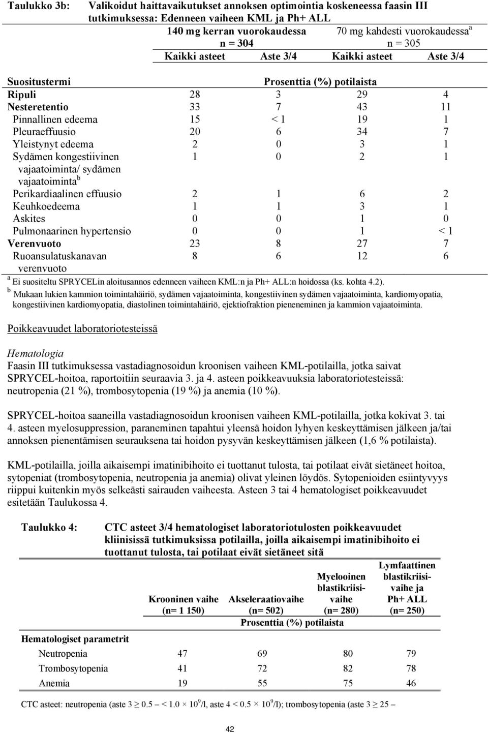 Yleistynyt edeema 2 0 3 1 Sydämen kongestiivinen 1 0 2 1 vajaatoiminta/ sydämen vajaatoiminta b Perikardiaalinen effuusio 2 1 6 2 Keuhkoedeema 1 1 3 1 Askites 0 0 1 0 Pulmonaarinen hypertensio 0 0 1