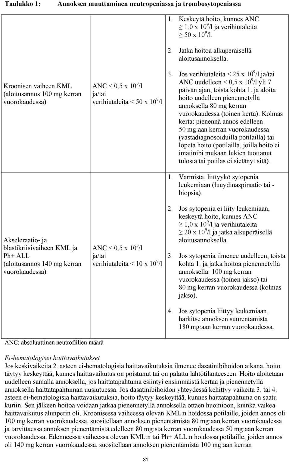 Keskeytä hoito, kunnes ANC 1,0 x 10 9 /l ja verihiutaleita 50 x 10 9 /l. 2. Jatka hoitoa alkuperäisellä aloitusannoksella. 3.