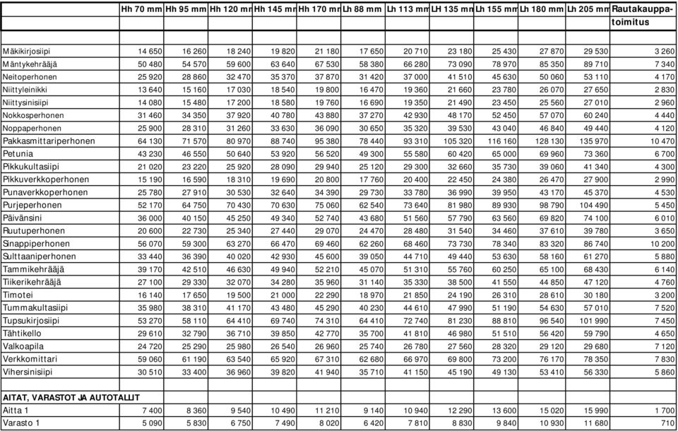 060 53 110 4 170 Niittyleinikki 13 640 15 160 17 030 18 540 19 800 16 470 19 360 21 660 23 780 26 070 27 650 2 830 Niittysinisiipi 14 080 15 480 17 200 18 580 19 760 16 690 19 350 21 490 23 450 25