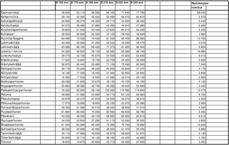 Kultakaari 28 530 30 630 32 350 37 120 39 760 42 640 4 660 Kuunlilja Elegans 69 080 72 330 74 430 81 330 85 400 88 960 10 720 Lehmuskiitäjä 33 360 35 560 37 350 42 340 45 090 48 070 5 070