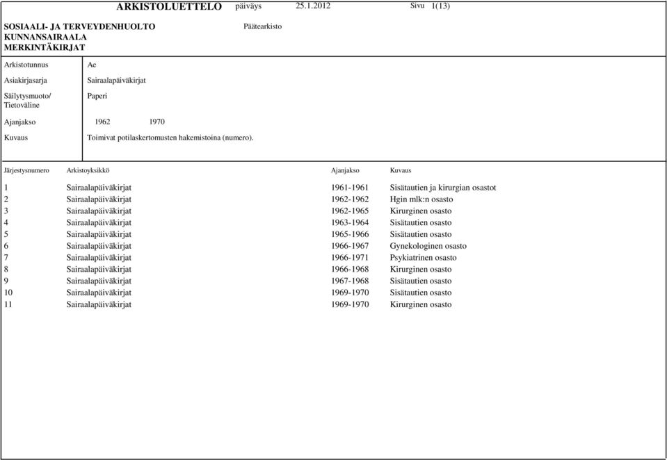 Sairaalapäiväkirjat 1963-1964 Sisätautien osasto 5 Sairaalapäiväkirjat 1965-1966 Sisätautien osasto 6 Sairaalapäiväkirjat 1966-1967 Gynekologinen osasto 7