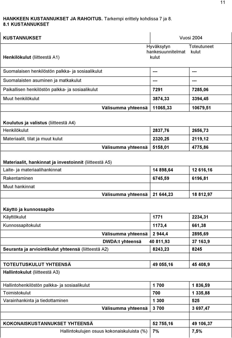 matkakulut Paikallisen henkilöstön palkka ja sosiaalikulut 7291 7285,06 Muut henkilökulut 3874,33 3394,45 Välisumma yhteensä 11065,33 10679,51 Koulutus ja valistus (liitteestä A4) Henkilökulut