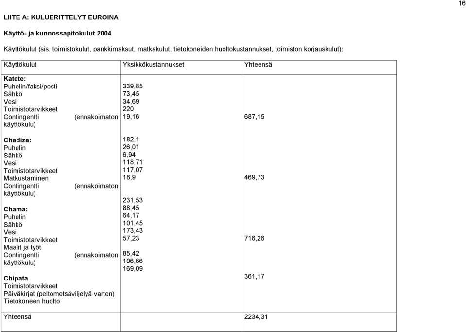 Toimistotarvikkeet Contingentti käyttökulu) (ennakoimaton 339,85 73,45 34,69 220 19,16 687,15 Chadiza: Puhelin Sähkö Vesi Toimistotarvikkeet Matkustaminen Contingentti käyttökulu) Chama: