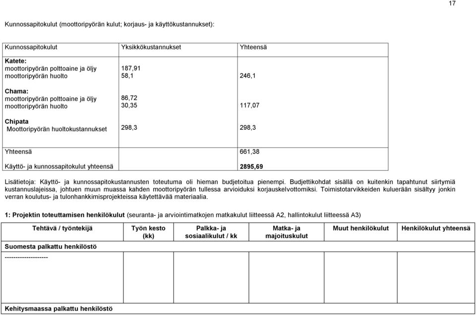 2895,69 Lisätietoja: Käyttö ja kunnossapitokustannusten toteutuma oli hieman budjetoitua pienempi.