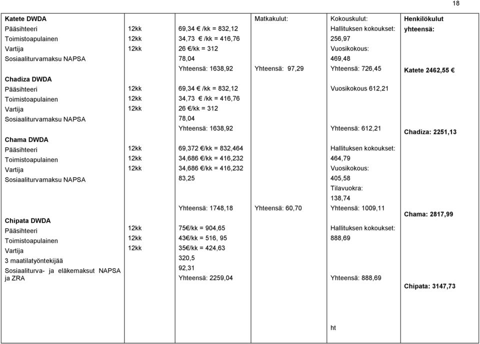 312 78,04 Yhteensä: 1638,92 69,372 /kk = 832,464 34,686 /kk = 416,232 34,686 /kk = 416,232 83,25 Matkakulut: Yhteensä: 97,29 Kokouskulut: Hallituksen kokoukset: 256,97 Vuosikokous: 469,48 Yhteensä: