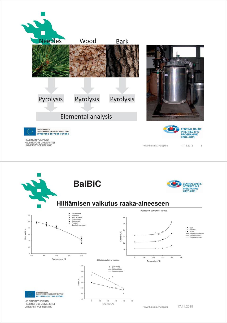 regression 1,0 0,8 80 Bark Mass yield, % 60 40 K content, % 0,6 0,4 Needles Wood Regression, needles Regression, bark Regression, wood 0,2 20 0,0 0 200 250 300 350 400