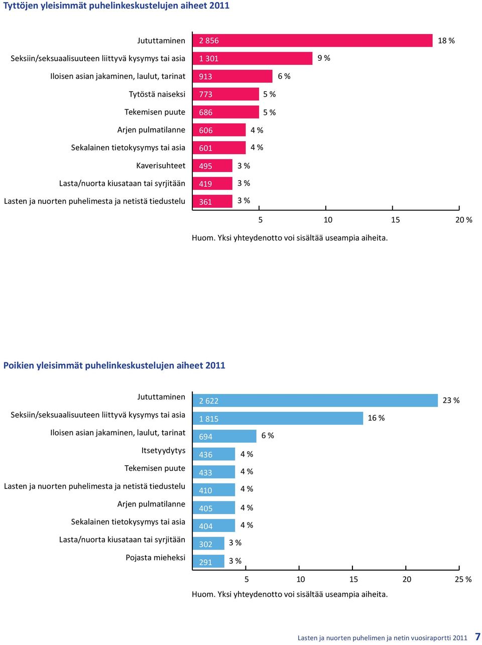 tiedustelu 495 419 361 3 % 3 % 3 % 5 10 15 20 % Huom. Yksi yhteydenotto voi sisältää useampia aiheita.