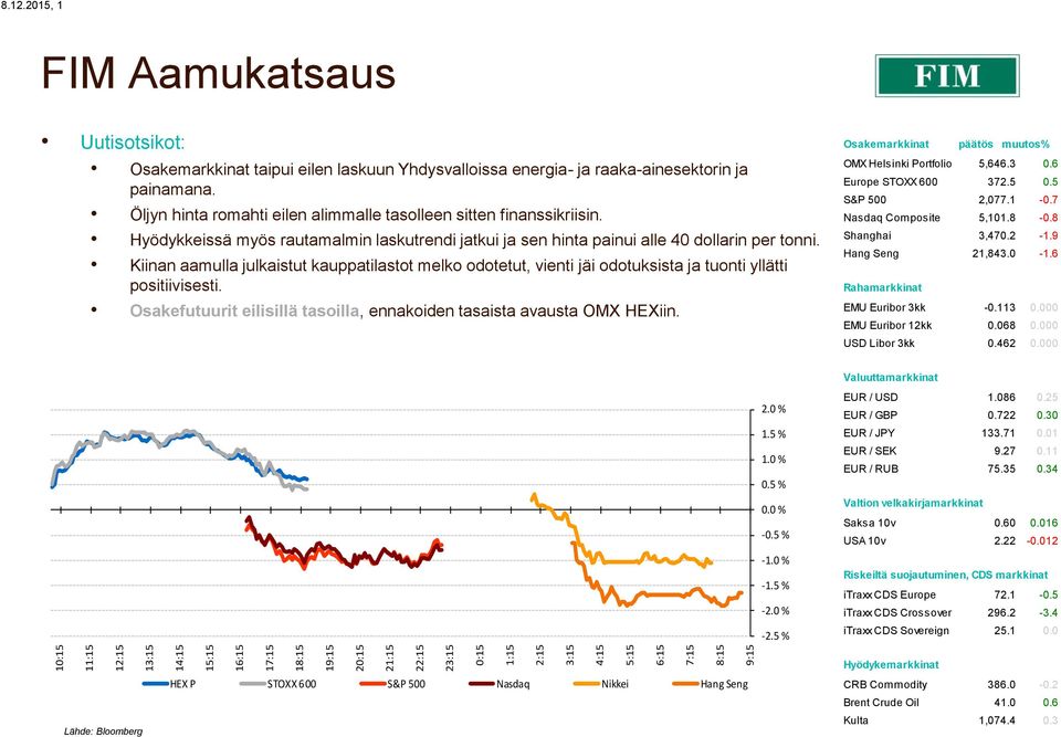 Hyödykkeissä myös rautamalmin laskutrendi jatkui ja sen painui alle 40 dollarin per tonni.