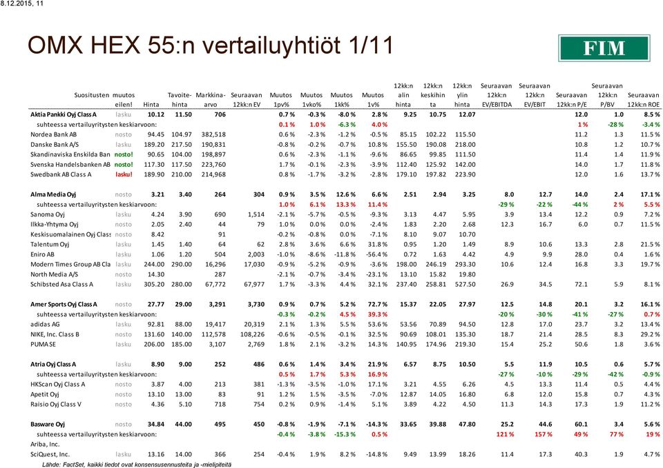 6 % -2.3 % -1.2 % -0.5 % 85.15 102.22 115.50 11.2 1.3 11.5 % Danske Bank A/S lasku 189.20 217.50 190,831-0.8 % -0.2 % -0.7 % 10.8 % 155.50 190.08 218.00 10.8 1.2 10.