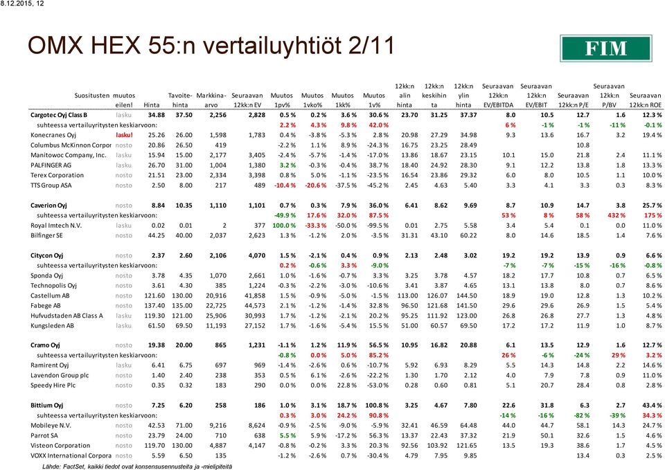 1 % Konecranes Oyj lasku! 25.26 26.00 1,598 1,783 0.4 % -3.8 % -5.3 % 2.8 % 20.98 27.29 34.98 9.3 13.6 16.7 3.2 19.4 % Columbus McKinnon Corporation nosto 20.86 26.50 419-2.2 % 1.1 % 8.9 % -24.3 % 16.