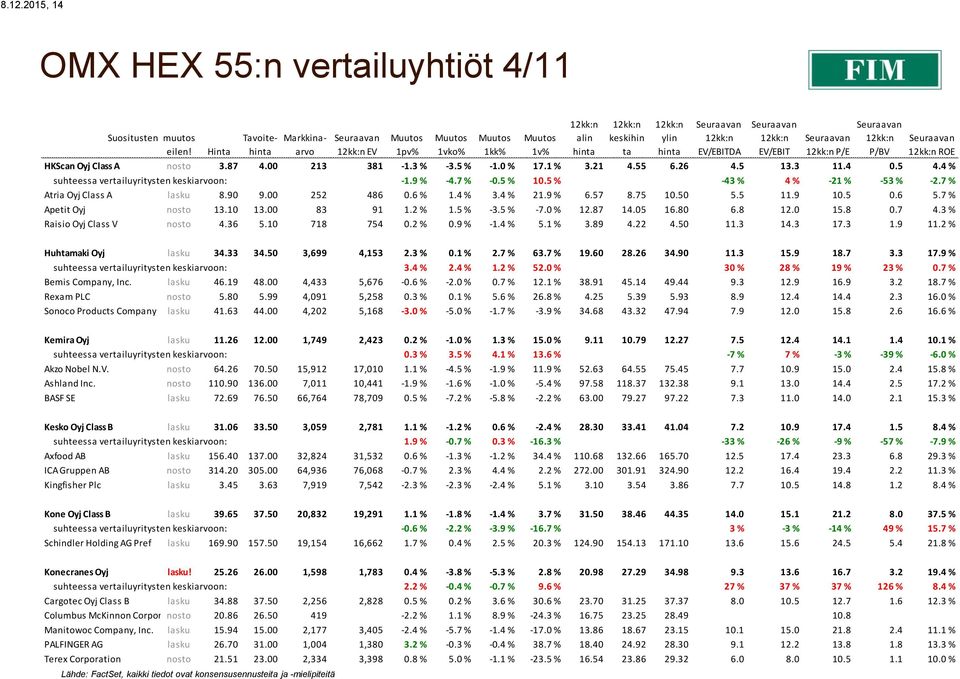 7 % Atria Oyj Class A lasku 8.90 9.00 252 486 0.6 % 1.4 % 3.4 % 21.9 % 6.57 8.75 10.50 5.5 11.9 10.5 0.6 5.7 % Apetit Oyj nosto 13.10 13.00 83 91 1.2 % 1.5 % -3.5 % -7.0 % 12.87 14.05 16.80 6.8 12.