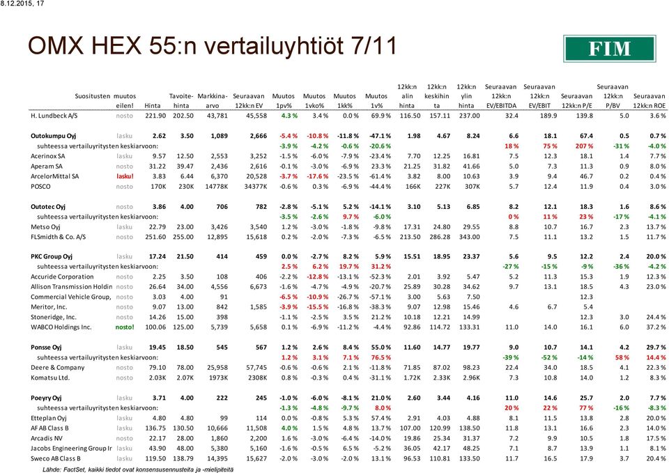 7 % suhteessa vertailuyritysten keskiarvoon: -3.9 % -4.2 % -0.6 % -20.6 % 18 % 75 % 207 % -31 % -4.0 % Acerinox SA lasku 9.57 12.50 2,553 3,252-1.5 % -6.0 % -7.9 % -23.4 % 7.70 12.25 16.81 7.5 12.