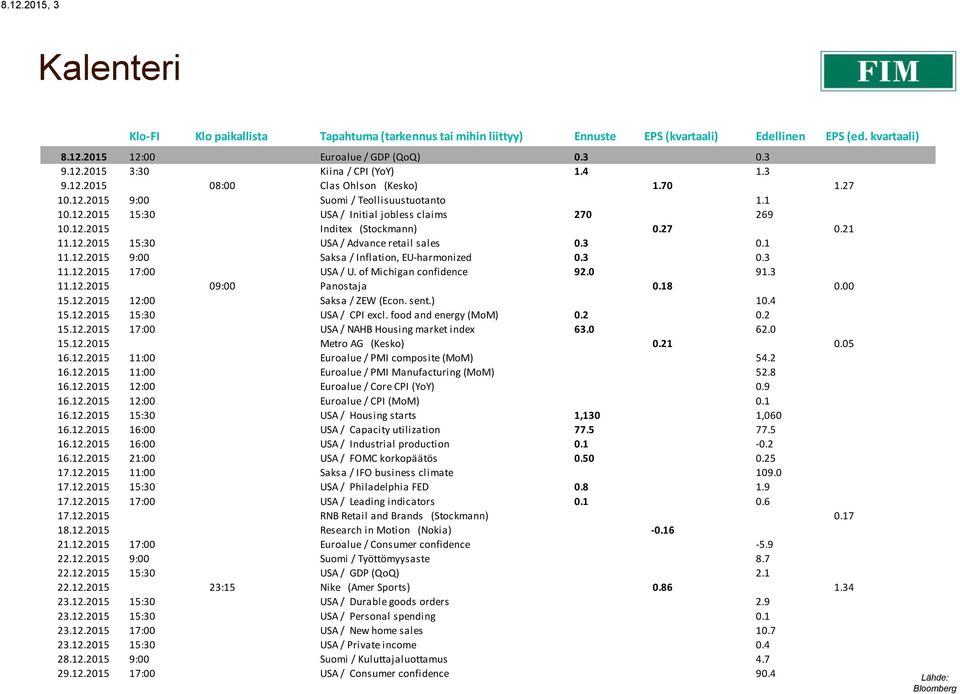 3 0.1 11.12.2015 9:00 Saksa / Inflation, EU-harmonized 0.3 0.3 11.12.2015 17:00 USA / U. of Michigan confidence 92.0 91.3 11.12.2015 09:00 Panostaja 0.18 0.00 15.12.2015 12:00 Saksa / ZEW (Econ. sent.