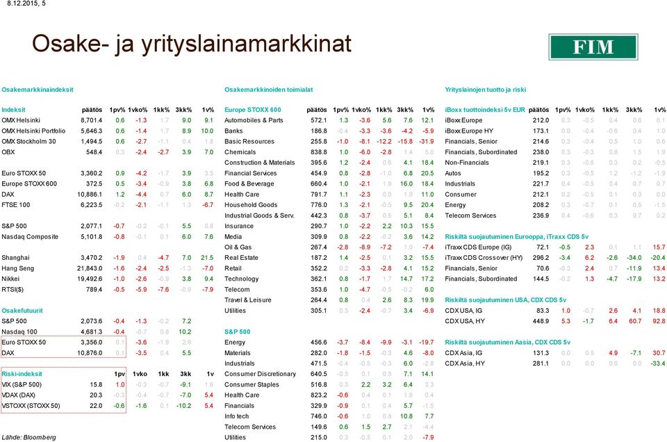 1 OMX Helsinki Portfolio 5,646.3 0.6-1.4 1.7 8.9 10.0 Banks 186.8-0.4-3.3-3.6-4.2-5.9 iboxx Europe HY 173.1 0.0-0.4-0.6 0.4 1.0 OMX Stockholm 30 1,494.5 0.6-2.7-1.1 0.4 1.8 Basic Resources 255.8-1.