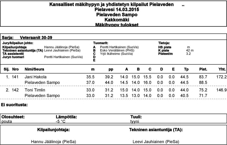 Yrjö Ikäheio (SuoVa) Pisteet/ 42 3.2 Sij. Nro Nii/Seura pp A B C Tp Pist. Yht. 1. 141 Jani Hakola 35.5 39.2 14.0 15.0 15.5 0.