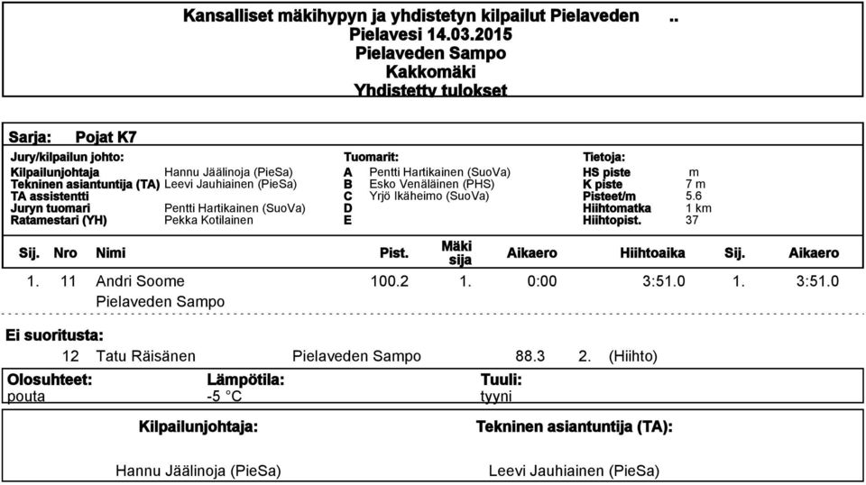 (YH) Pekka Kotilainen Tuoarit: A B sko Venäläinen (PHS) C Yrjö Ikäheio (SuoVa) Pisteet/ Hiihtoatka Hiihtopist.