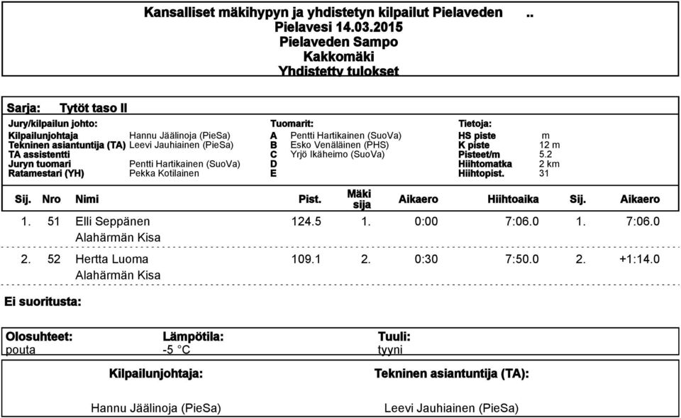 Pekka Kotilainen Tuoarit: A B sko Venäläinen (PHS) C Yrjö Ikäheio (SuoVa) Pisteet/ Hiihtoatka Hiihtopist. 12 5.